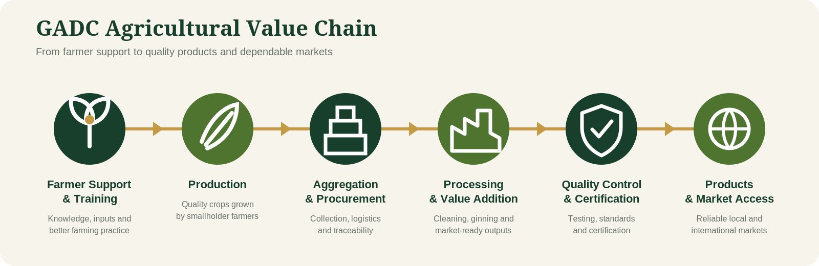 GADC agricultural value chain showing farmer support and training, production, aggregation and procurement, processing and value addition, quality control and certification, and products and market access
